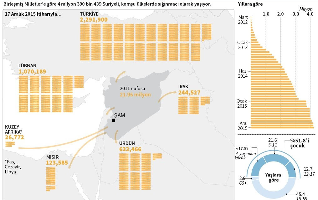 Suriye 2015 Genel Durumu